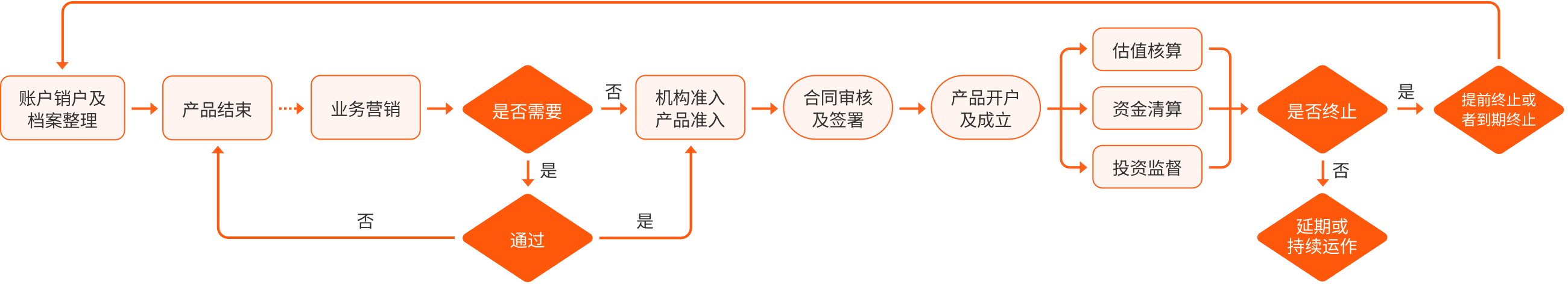 托管产品详情流程图@2x.png