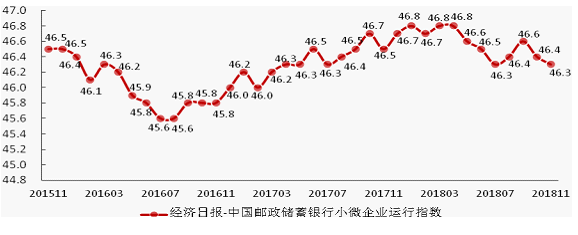 18年11月 经济日报 中国邮政储蓄银行小微企业运行指数 报告